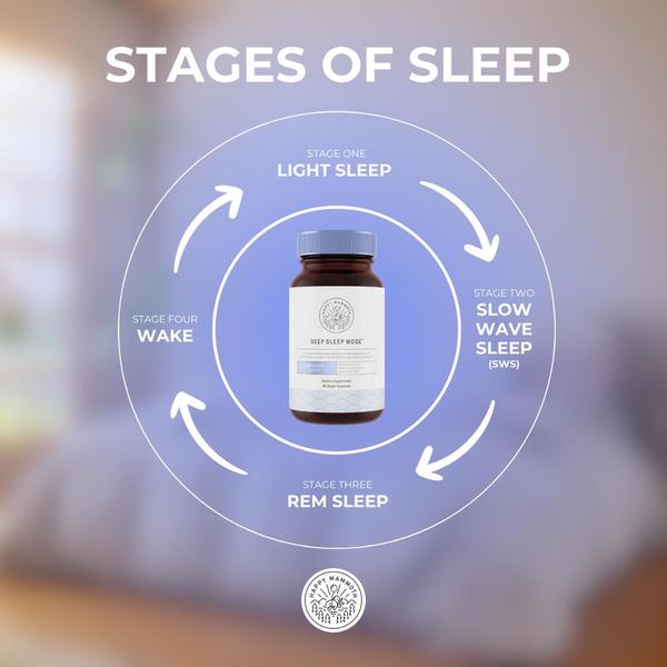 A clear, instructional graphic displaying the four stages of sleep centered around the product to illustrate sleep improvement benefits.
